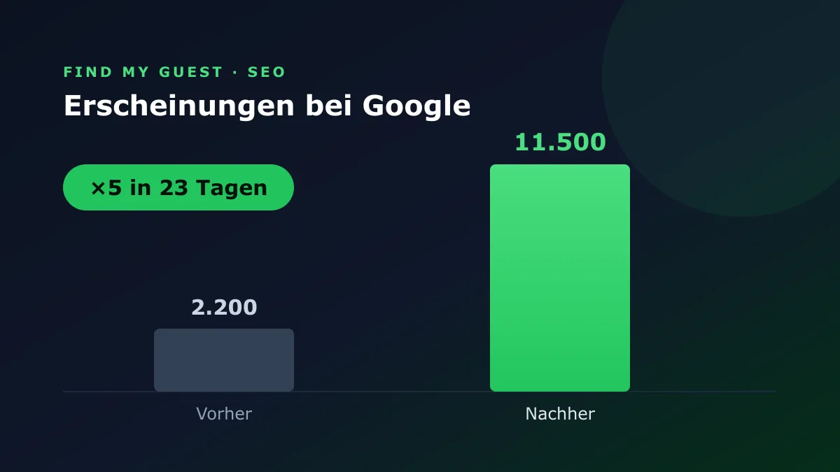 Erscheinungen bei Google vorher und nachher: von 2.200 auf 11.500, ein ×5-Sprung in 23 Tagen