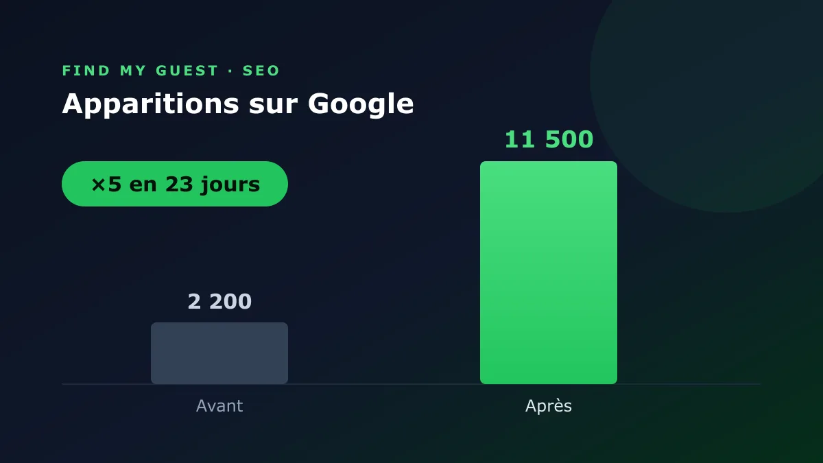 Apparitions sur Google avant et après : de 2 200 à 11 500, un bond de ×5 en 23 jours