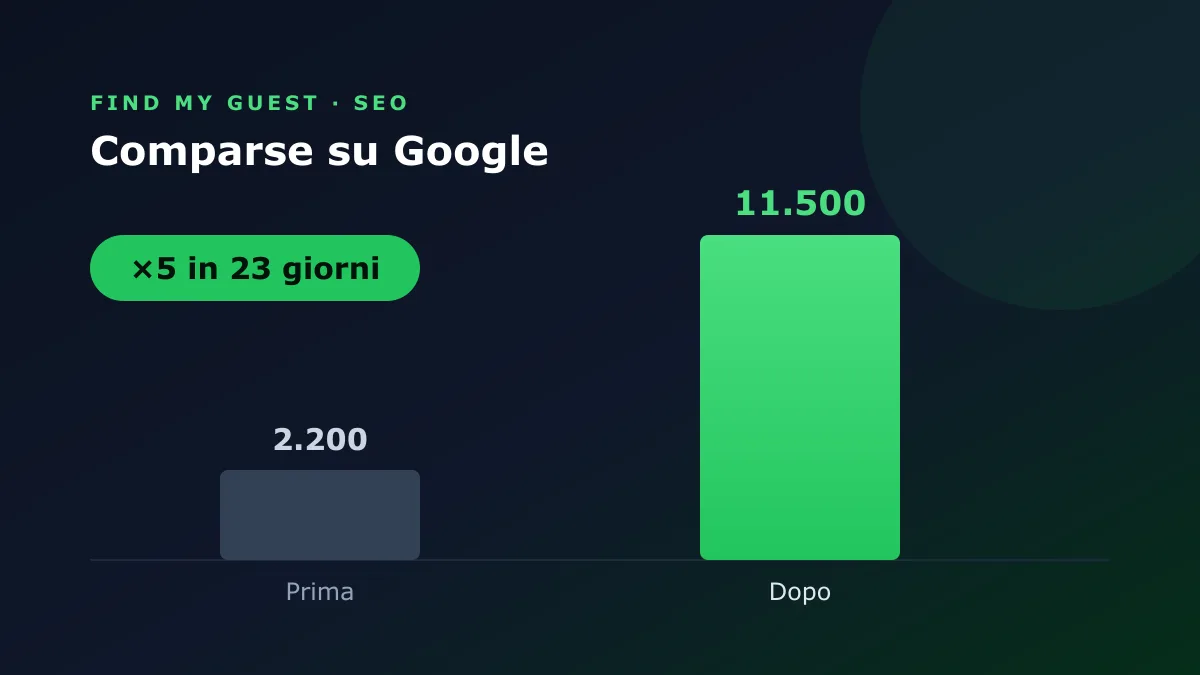 Apparizioni su Google prima e dopo: da 2.200 a 11.500, un balzo di ×5 in 23 giorni