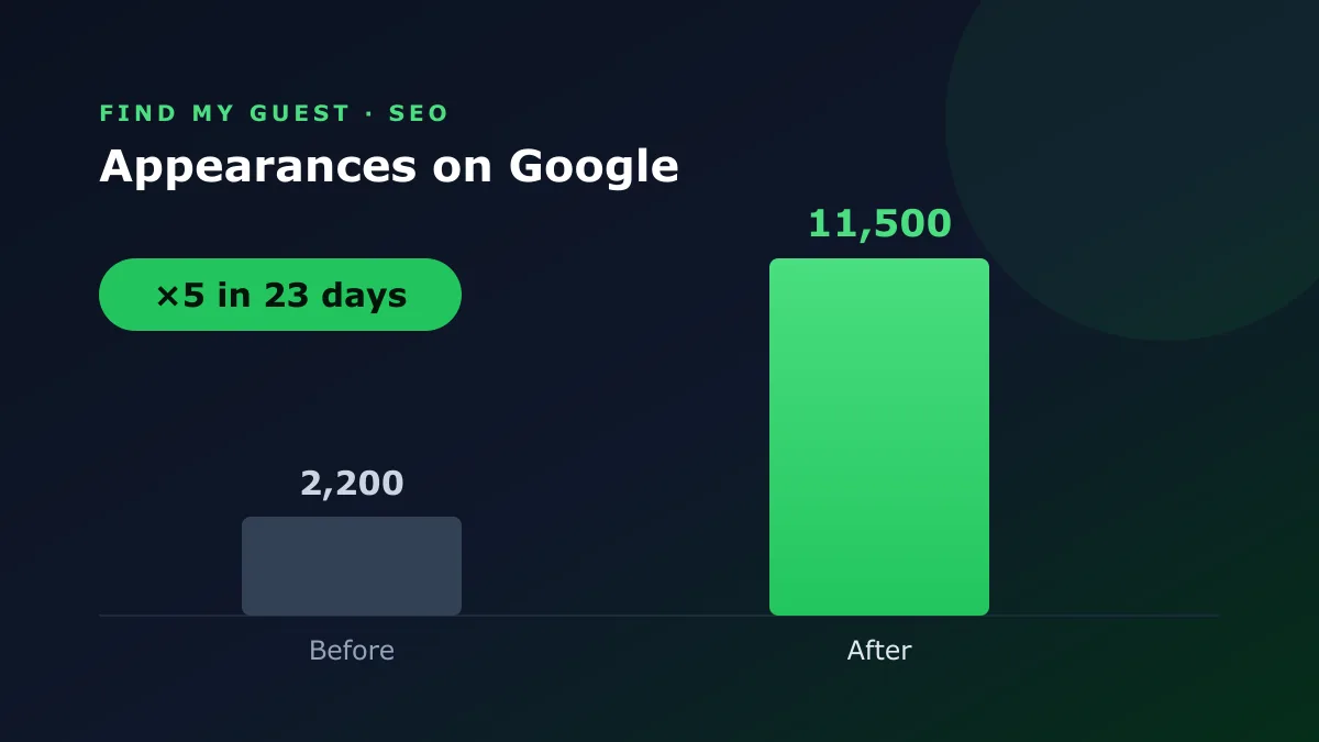 Appearances on Google before and after: 2,200 rising to 11,500, a 5× jump in 23 days