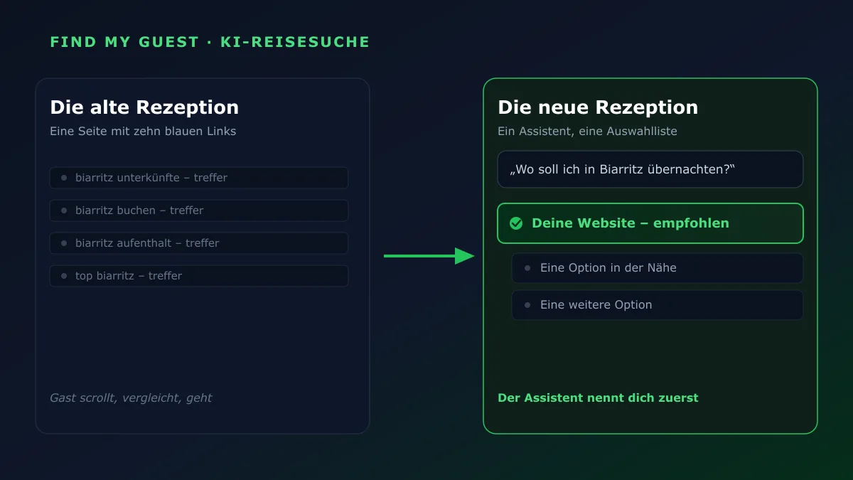 Die alte Rezeption: eine Seite mit zehn blauen Links, gegenüber der neuen Rezeption: ein Assistent, der deine Website in einer kurzen Auswahlliste zuerst nennt