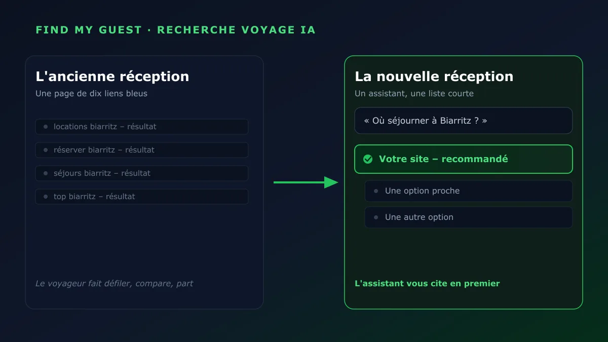 L'ancienne réception : une page de dix liens bleus, face à la nouvelle réception : un assistant qui cite votre site en premier dans une liste courte