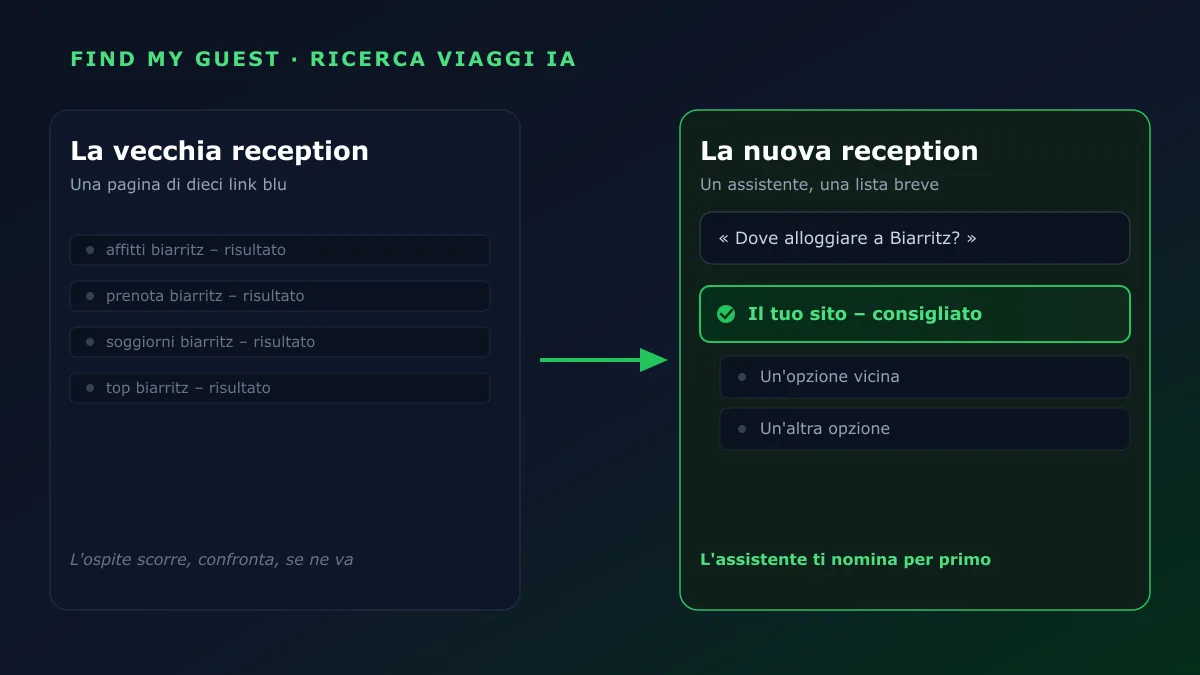 La vecchia reception: una pagina di dieci link blu, contro la nuova reception: un assistente che nomina il tuo sito per primo in una lista breve