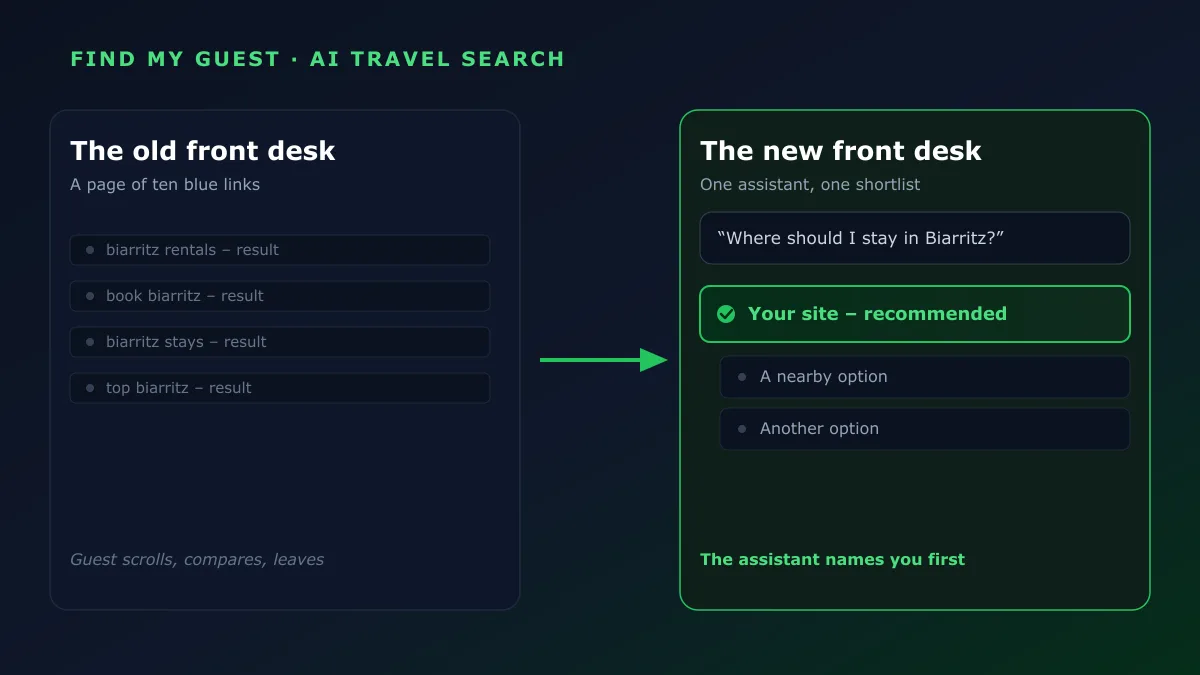 The old front desk: a page of ten blue links, versus the new front desk: an assistant naming your site first in a short shortlist