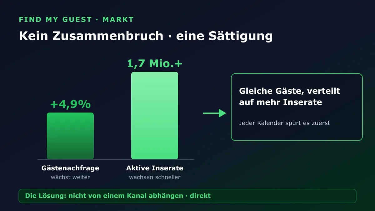 Balkendiagramm: Gästenachfrage steigt um 4,9 %, während die aktiven Inserate 1,7 Millionen überschreiten und dieselben Gäste auf mehr Inserate verteilen