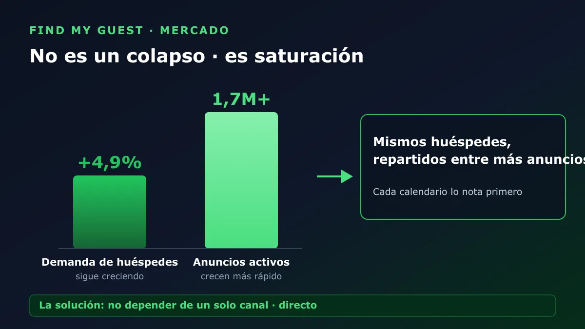 Gráfico de barras: la demanda de huéspedes sube un 4,9% mientras los anuncios activos superan los 1,7 millones, repartiendo los mismos huéspedes entre más anuncios