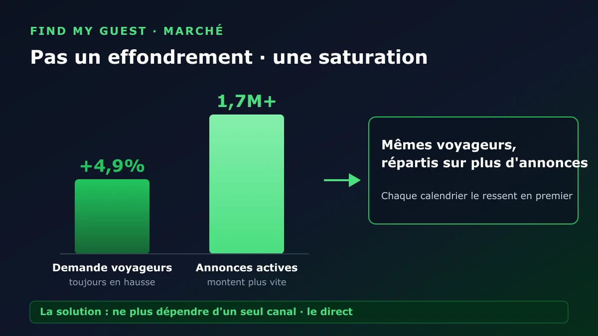 Graphique en barres : la demande voyageurs monte de 4,9 % tandis que les annonces actives dépassent 1,7 million, répartissant les mêmes voyageurs sur plus d'annonces