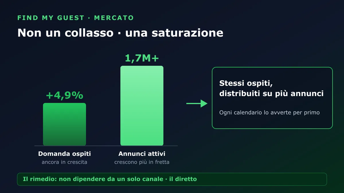 Grafico a barre: la domanda ospiti sale del 4,9% mentre gli annunci attivi superano 1,7 milioni, distribuendo gli stessi ospiti su più annunci
