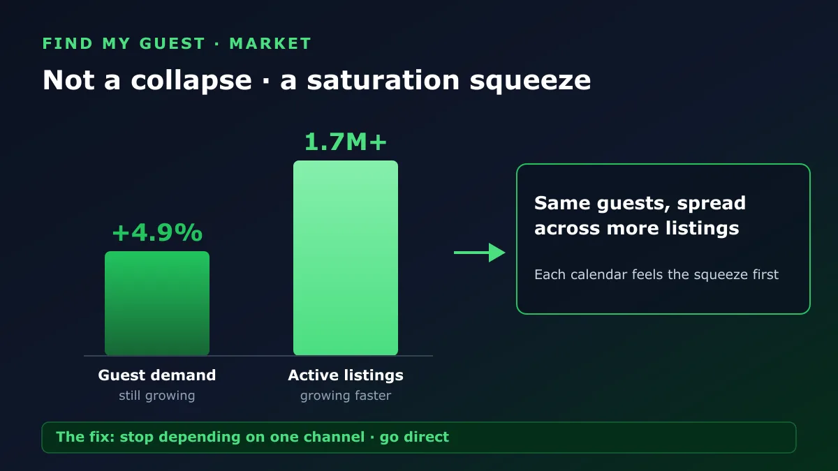 Bar chart: guest demand up 4.9% while active listings grow past 1.7 million, spreading the same guests across more listings