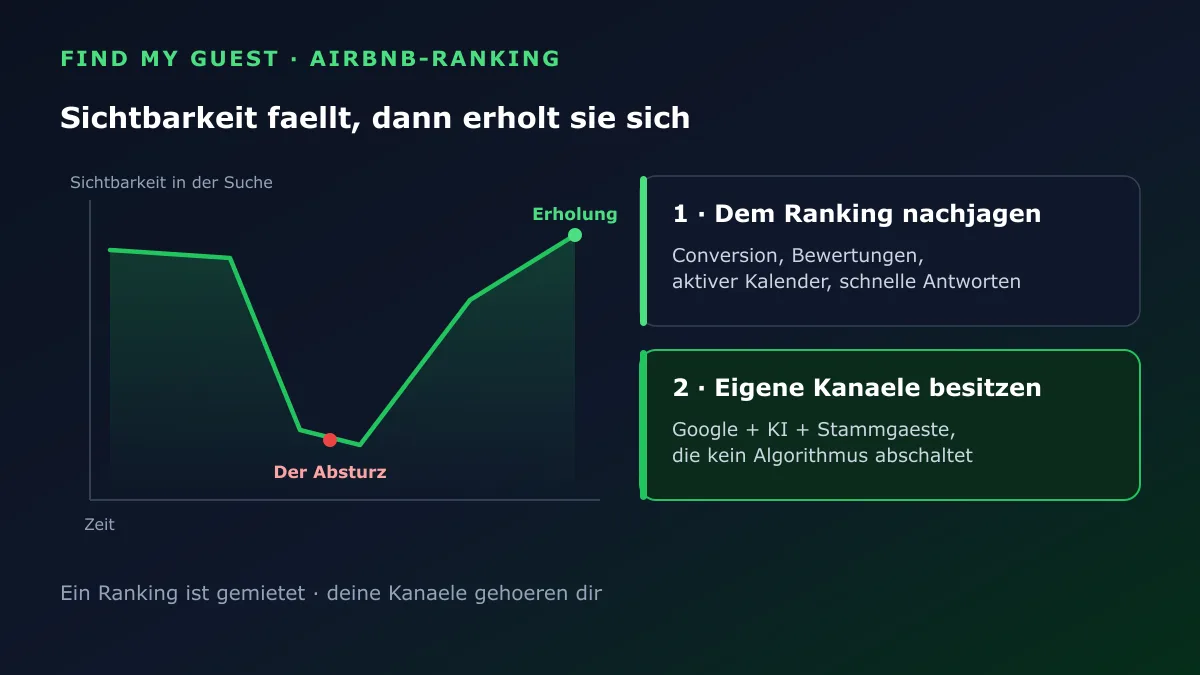 Airbnb-Sichtbarkeit fällt und erholt sich wieder, daneben die zweiteilige Lösung: dem Ranking nachjagen und dann eigene Kanäle besitzen