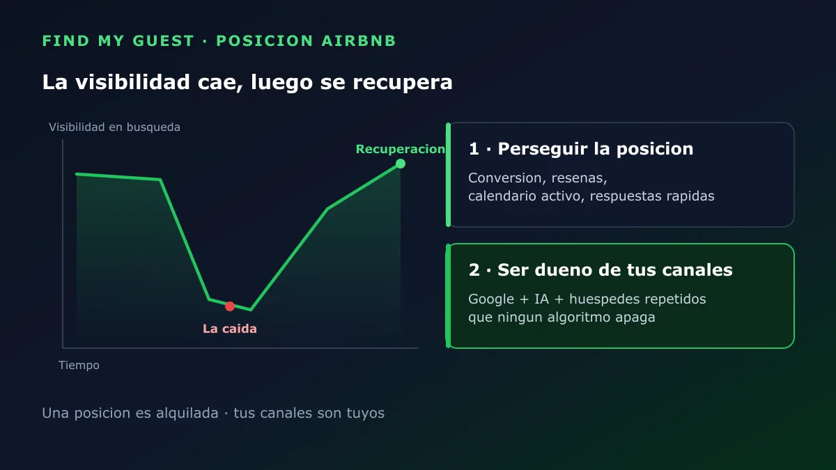 La visibilidad en Airbnb cae y luego se recupera, junto a la solución en dos pasos: perseguir la posición y luego ser dueño de tus propios canales
