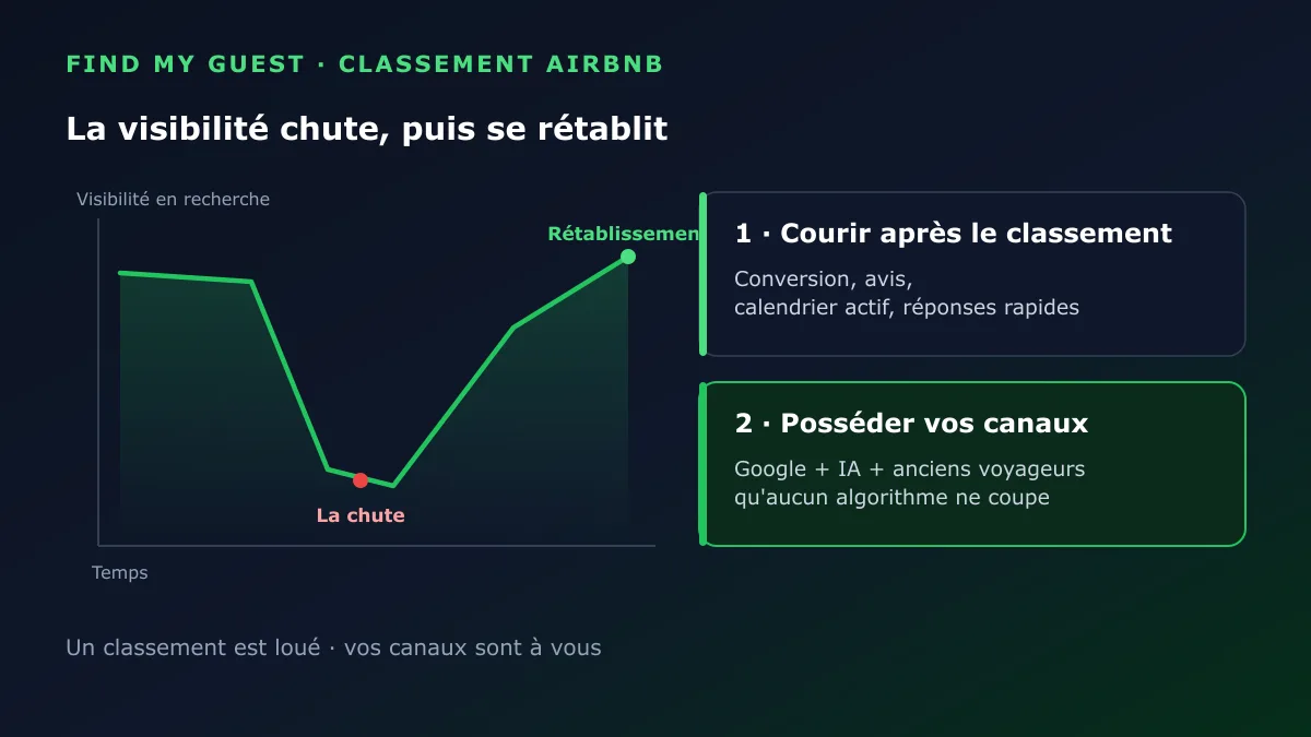La visibilité Airbnb chute puis se rétablit, à côté du correctif en deux temps : courir après le classement, puis posséder ses propres canaux