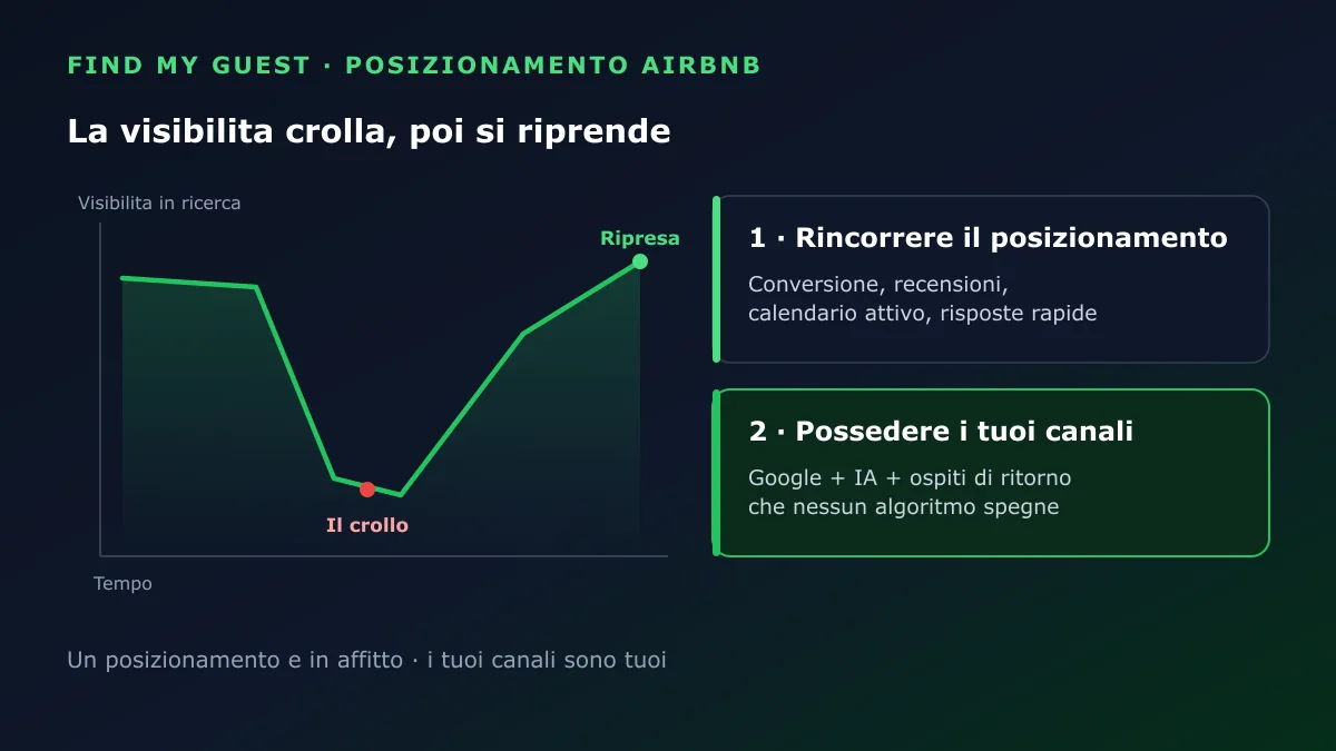 La visibilità su Airbnb crolla e poi si riprende, accanto al rimedio in due tempi: rincorrere il posizionamento e poi possedere i propri canali