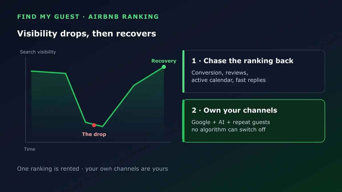 Airbnb search visibility drops then recovers, next to the two-part fix: chase the ranking back, then own your own channels