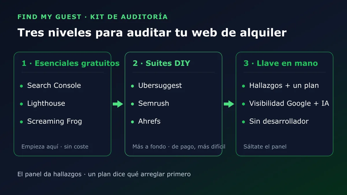 Tres niveles para auditar una web de alquiler de corta duración: esenciales gratuitos, luego suites DIY, y por último un plan llave en mano