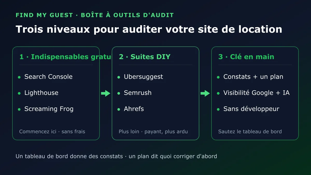 Trois niveaux pour auditer un site de location courte durée : indispensables gratuits, puis suites DIY, puis un plan clé en main