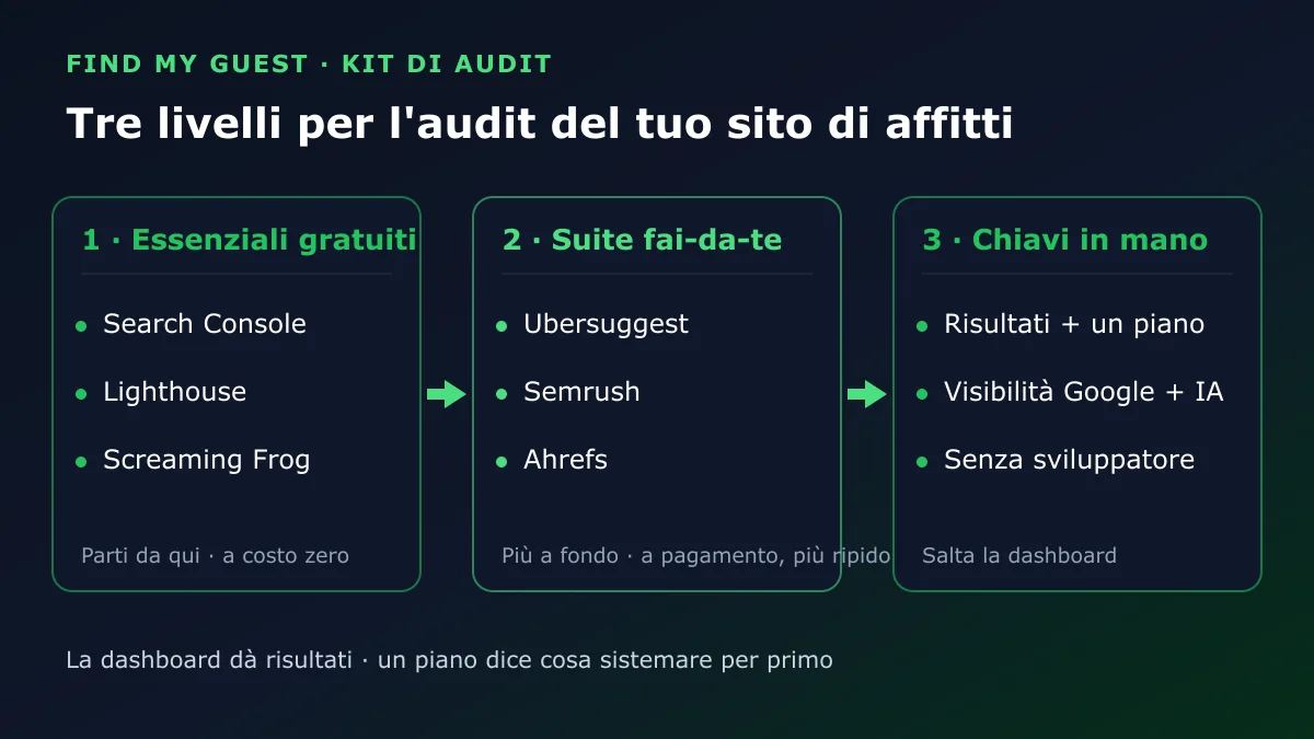 Tre livelli per l'audit di un sito di affitti brevi: essenziali gratuiti, poi suite fai-da-te, infine un piano chiavi in mano