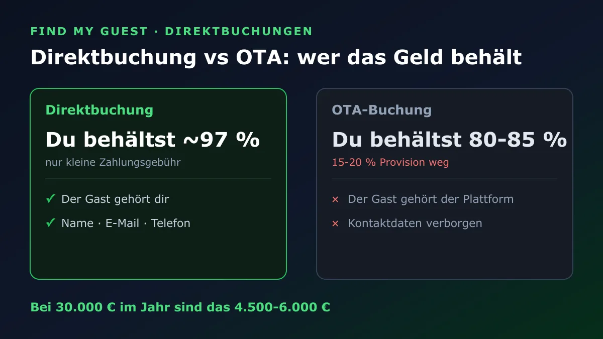 Direktbuchung und OTA-Buchung im Vergleich: bei Direktbuchung behältst du rund 97 % gegenüber 80-85 % auf einer OTA, und der Gast samt Kontaktdaten bleibt deiner