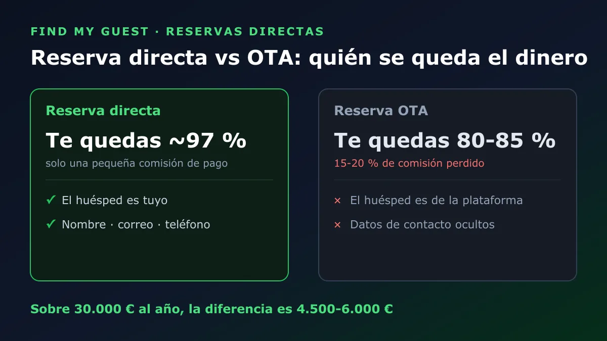 Reserva directa vs reserva OTA comparadas: te quedas alrededor del 97 % en directo frente al 80-85 % en una OTA, y el huésped y sus datos de contacto siguen siendo tuyos