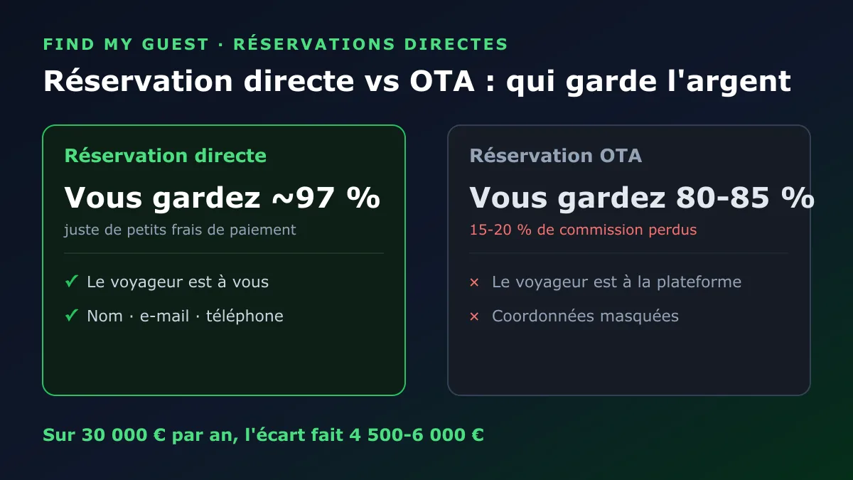 Réservation directe vs OTA comparées : vous gardez environ 97 % en direct contre 80-85 % sur une OTA, et le voyageur ainsi que ses coordonnées restent à vous