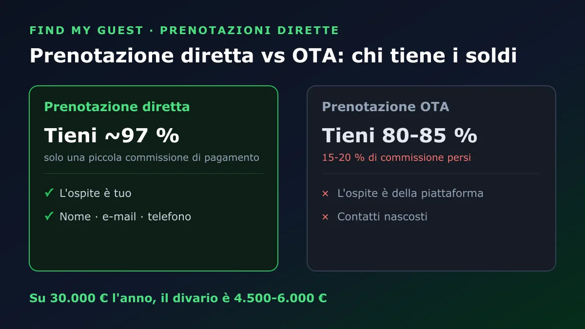 Prenotazione diretta vs prenotazione OTA a confronto: tieni circa il 97% in diretta contro l'80-85% su un'OTA, e l'ospite e i suoi contatti restano tuoi