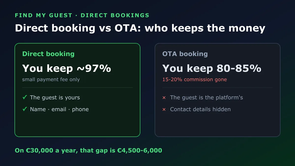 Direct booking vs OTA booking compared: you keep about 97% direct versus 80-85% on an OTA, and the guest and their contact details stay yours