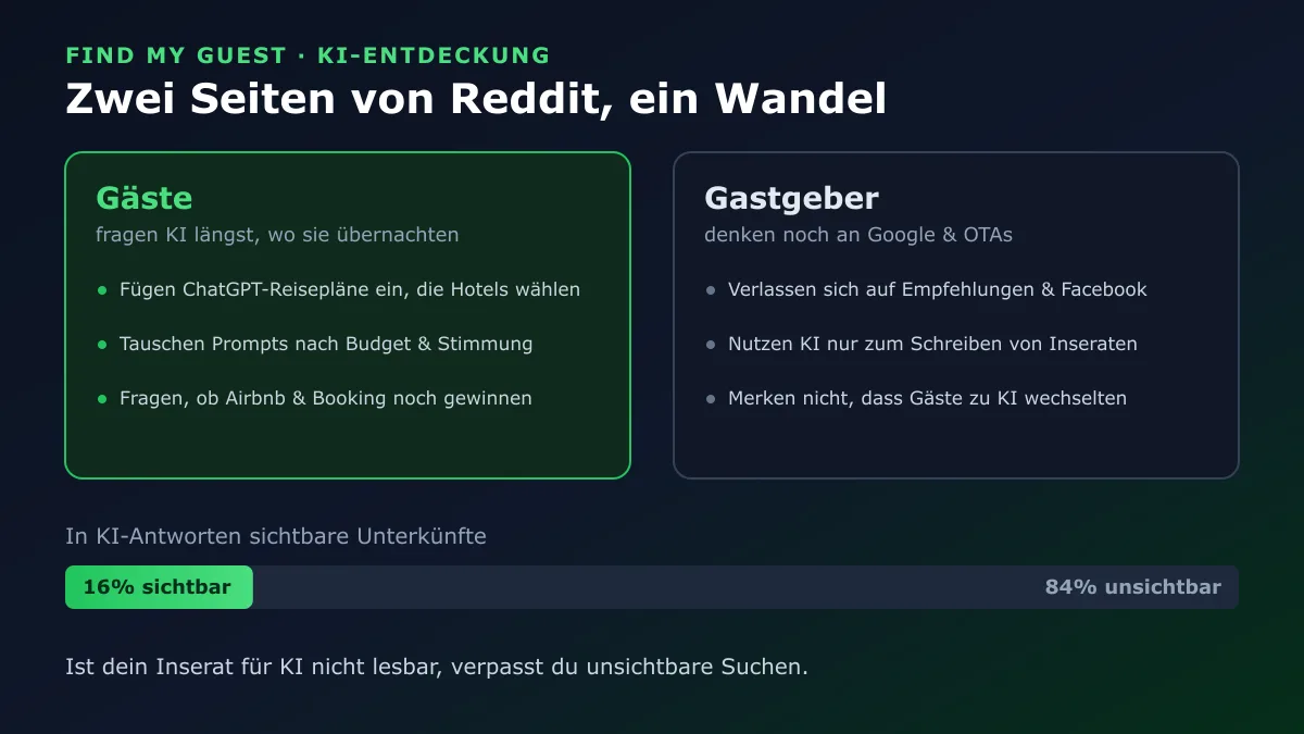 Zwei Seiten von Reddit: Gäste fragen KI längst, wo sie übernachten, während Gastgeber noch an Google und OTAs denken · nur 16 % der Unterkünfte sind in KI-Antworten sichtbar