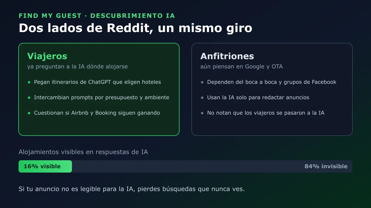 Dos lados de Reddit: los viajeros ya preguntan a la IA dónde alojarse mientras los anfitriones aún piensan en Google y OTA, con solo el 16% de los alojamientos visibles en las respuestas de IA