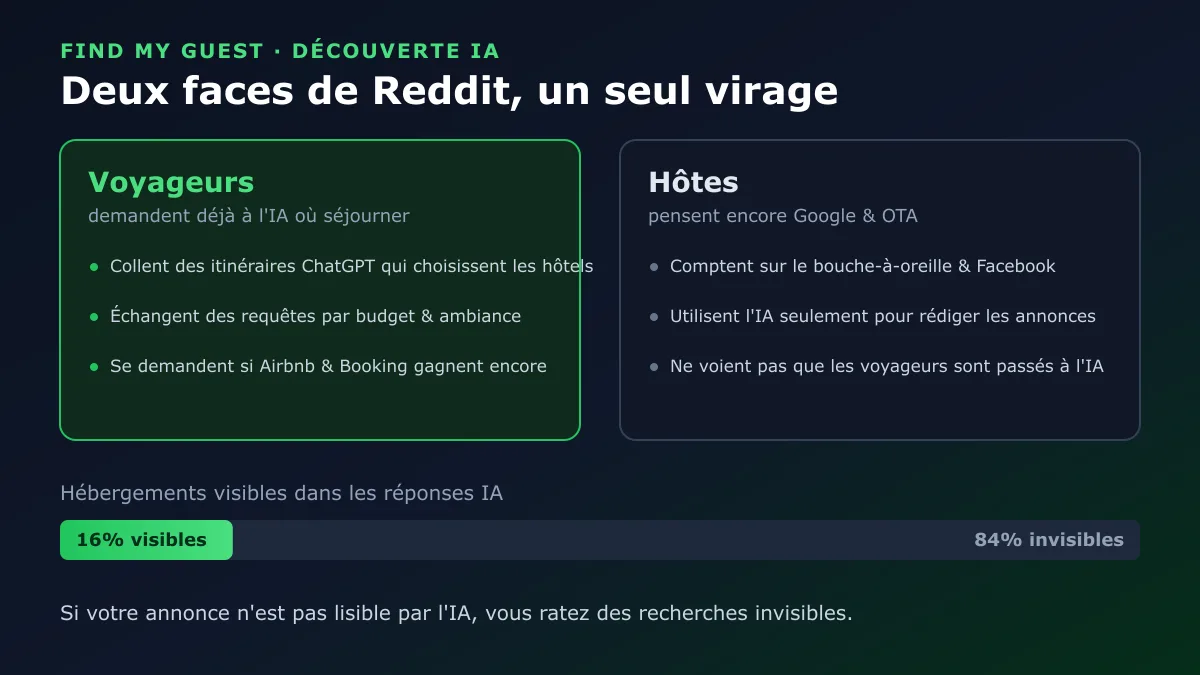 Deux faces de Reddit : les voyageurs demandent déjà à l'IA où séjourner tandis que les hôtes pensent encore Google et OTA, avec seulement 16 % des hébergements visibles dans les réponses IA