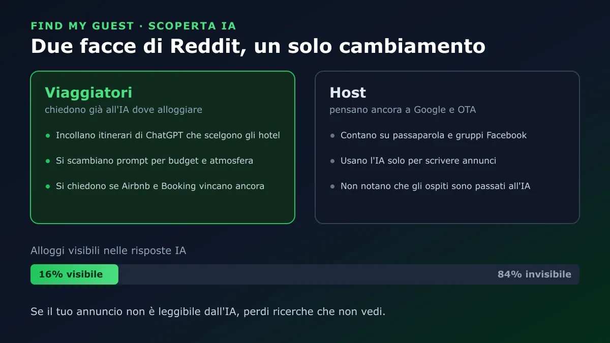 Due facce di Reddit: i viaggiatori chiedono già all'IA dove alloggiare mentre gli host pensano ancora a Google e OTA, con solo il 16% degli alloggi visibile nelle risposte IA