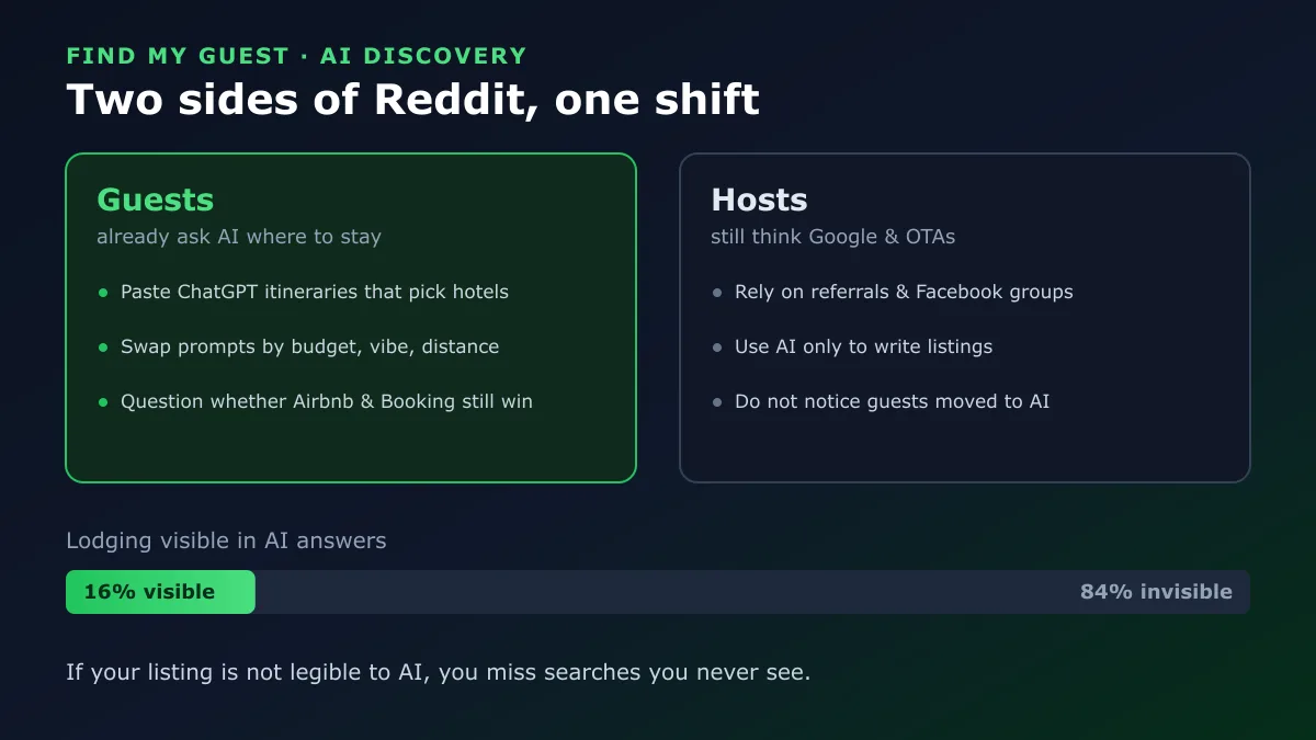 Two sides of Reddit: guests already ask AI where to stay while hosts still think Google and OTAs, with only 16% of lodging visible in AI answers