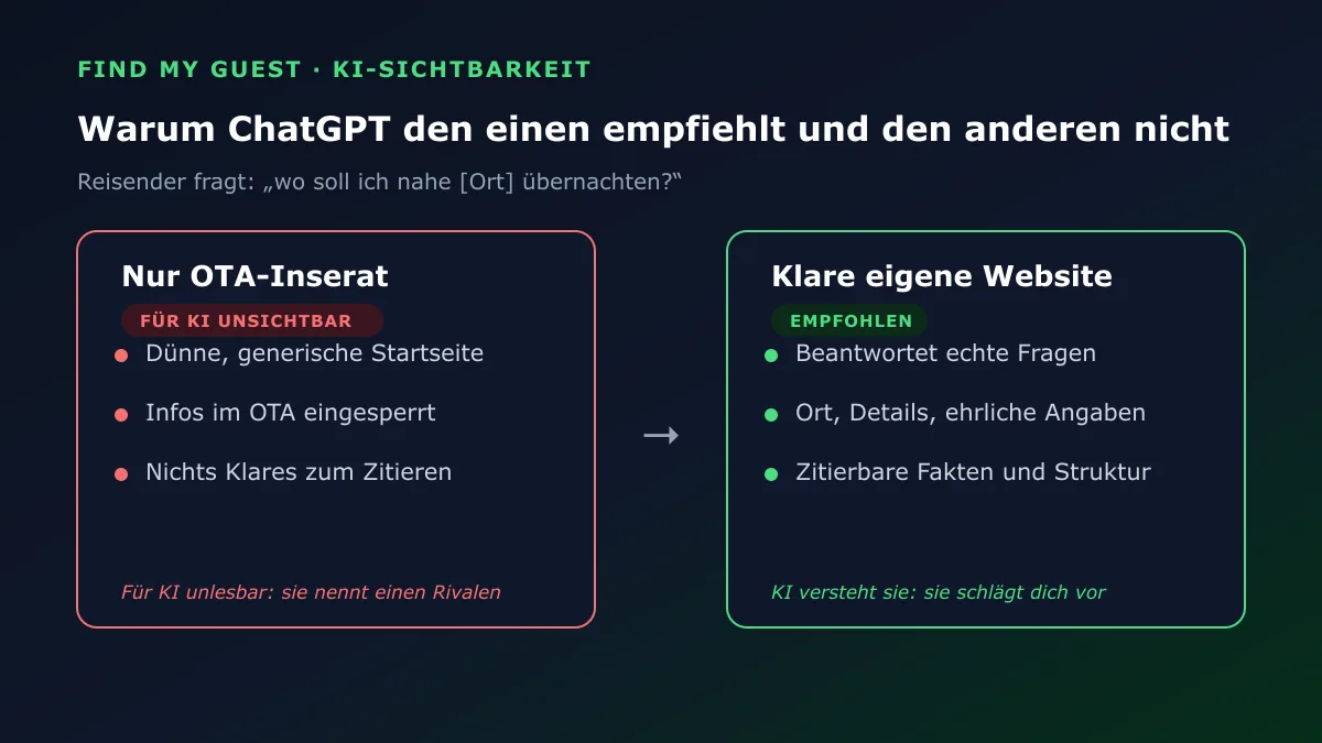 Warum ChatGPT den einen Gastgeber empfiehlt und den anderen nicht: ein reines OTA-Inserat bleibt für die KI unsichtbar, während eine klare eigene Website empfohlen wird