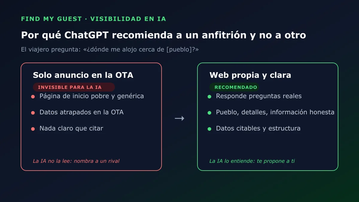 Por qué ChatGPT recomienda a un anfitrión y no a otro: un anuncio solo en la OTA queda invisible para la IA, mientras que una web propia y clara sí se recomienda