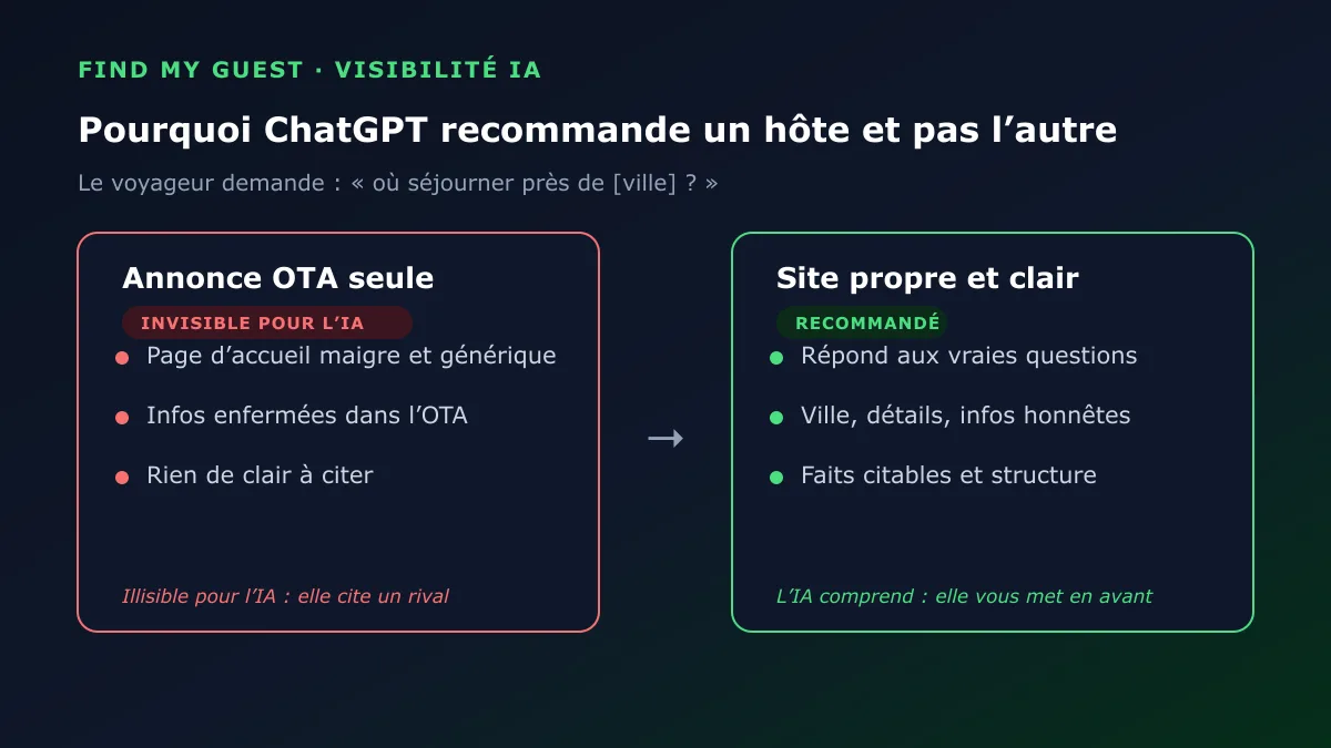 Pourquoi ChatGPT recommande un hôte et pas l'autre : une annonce OTA seule reste invisible pour l'IA, tandis qu'un site propre et clair se fait recommander
