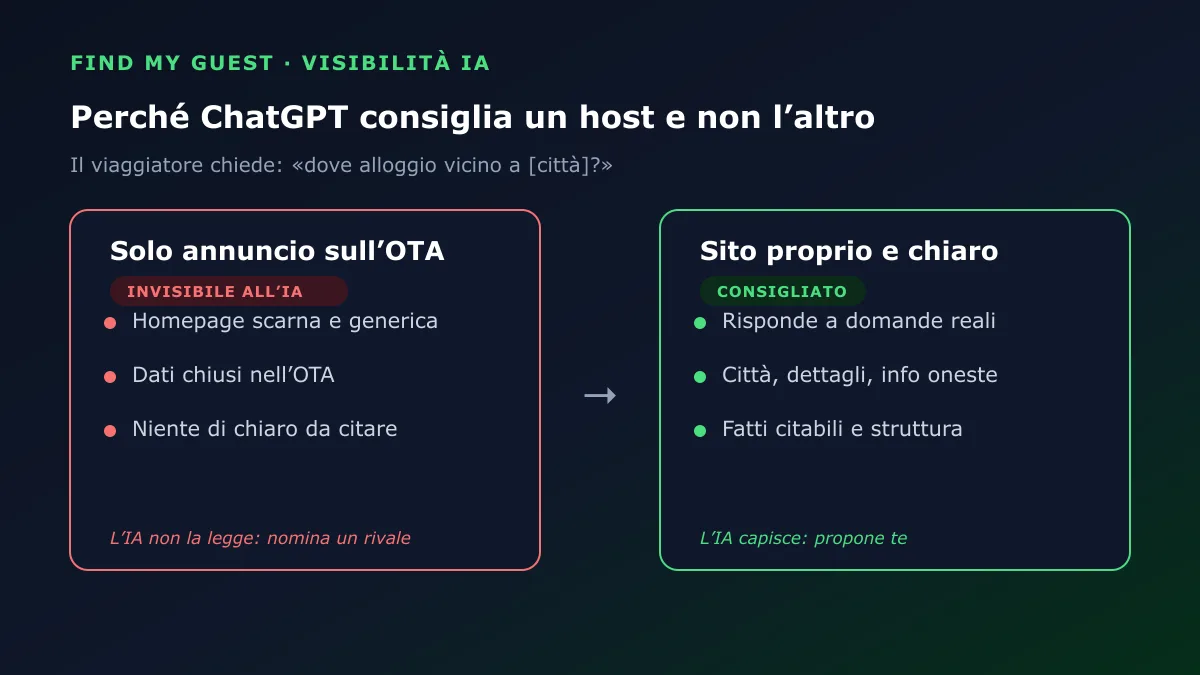 Perché ChatGPT consiglia un host e non l'altro: un annuncio solo sull'OTA resta invisibile all'IA, mentre un sito proprio e chiaro viene consigliato