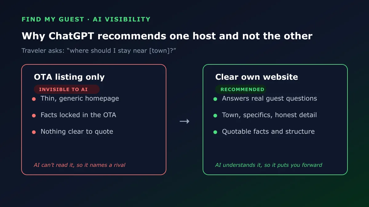 Why ChatGPT recommends one host and not another: an OTA-only listing stays invisible to AI, while a clear own website gets recommended