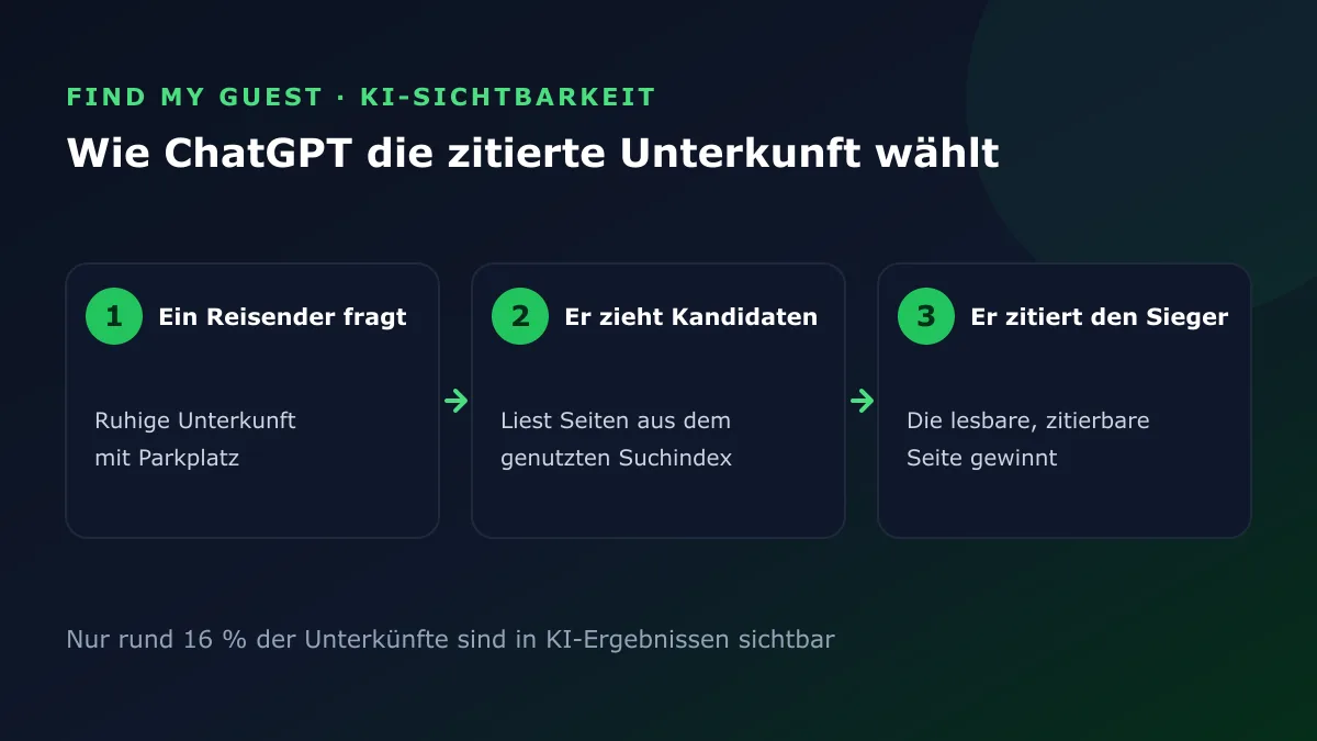 Dreistufiger Ablauf: Ein Reisender fragt, ChatGPT zieht Kandidatenseiten aus seinem Suchindex und zitiert dann die klare, zitierbare Unterkunft