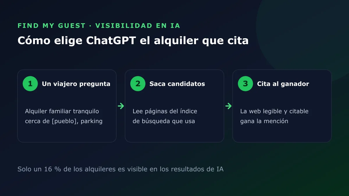 Flujo de tres pasos: un viajero pregunta, ChatGPT saca páginas candidatas de su índice de búsqueda y luego cita el alquiler claro y citable