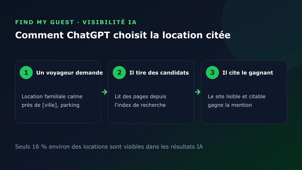 Flux en trois étapes : un voyageur demande, ChatGPT tire des pages candidates de son index de recherche, puis cite la location claire et citable
