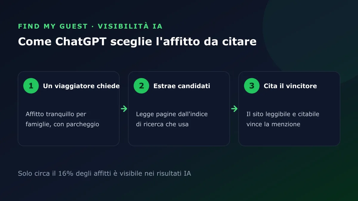 Flusso in tre passi: un viaggiatore chiede, ChatGPT estrae pagine candidate dal suo indice di ricerca, poi cita l'affitto chiaro e citabile