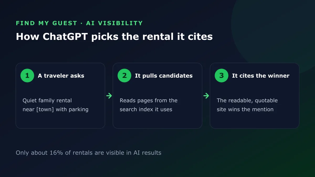 Three-step flow: a traveler asks, ChatGPT pulls candidate pages from its search index, then cites the clear and quotable rental
