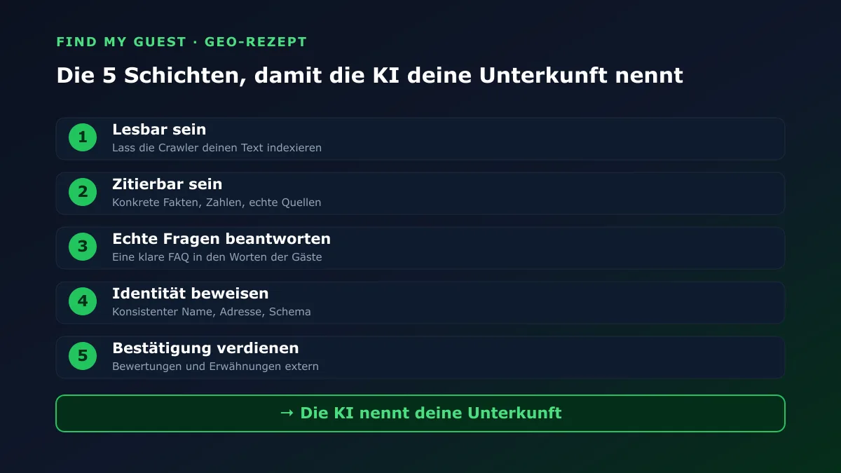Die fünf Schichten von GEO für eine Ferienunterkunft, von der Lesbarkeit für Crawler bis zur Bestätigung, die dazu führen, dass die KI deine Unterkunft nennt