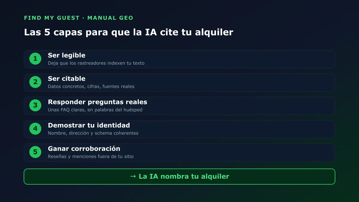 Las cinco capas del GEO para un alquiler vacacional, desde ser legible para los rastreadores hasta la corroboración, que llevan a la IA a nombrar tu alquiler