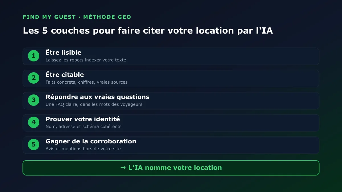 Les cinq couches du GEO pour une location de vacances, de la lisibilité par les robots à la corroboration, menant l'IA à nommer votre location
