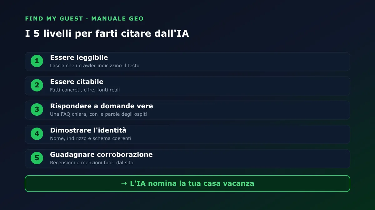 I cinque livelli della GEO per una casa vacanza, dall'essere leggibile per i crawler alla corroborazione, che portano l'IA a nominare il tuo affitto