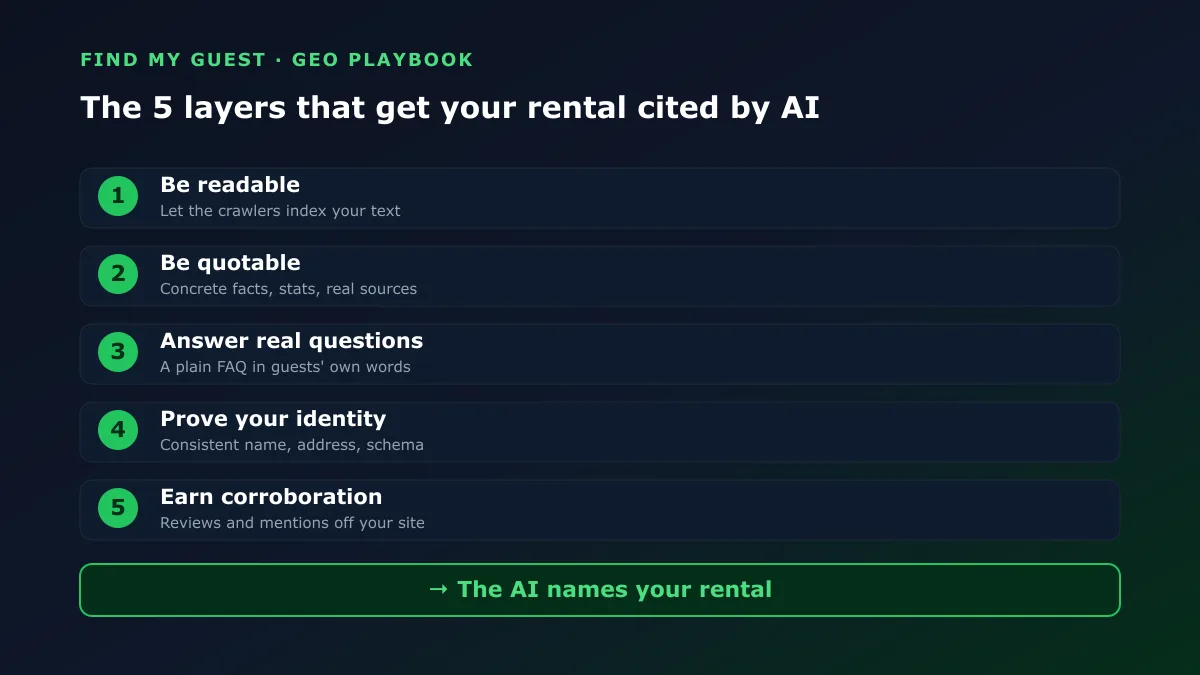 The five layers of GEO for a vacation rental, from being readable by crawlers to earning corroboration, leading to the AI naming your rental