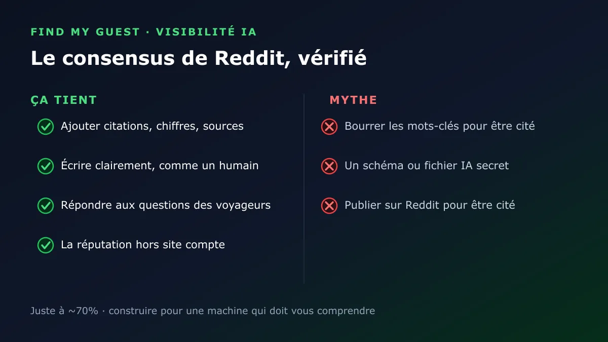 Bilan : quels conseils de Reddit pour se faire recommander par l'IA tiennent et lesquels sont des mythes