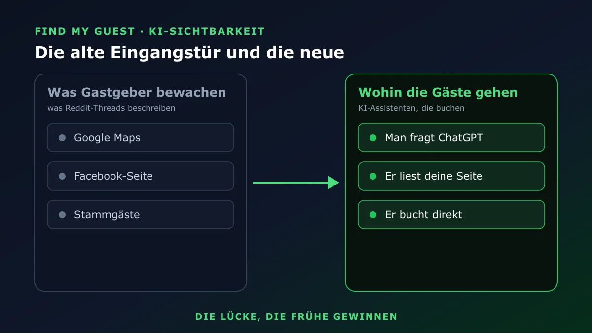 Die alte Eingangstür, die Gastgeber bewachen, Google Maps und Facebook, gegenüber der neuen, die Gäste nutzen, ein KI-Assistent, der deine Seite liest und direkt bucht