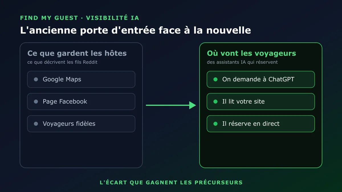 L'ancienne porte d'entrée que gardent les hôtes, Google Maps et Facebook, face à la nouvelle qu'utilisent les voyageurs, un assistant IA qui lit votre site et réserve en direct