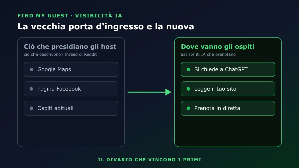La vecchia porta d'ingresso presidiata dagli host, Google Maps e Facebook, di fronte alla nuova usata dagli ospiti, un assistente IA che legge il tuo sito e prenota in diretta